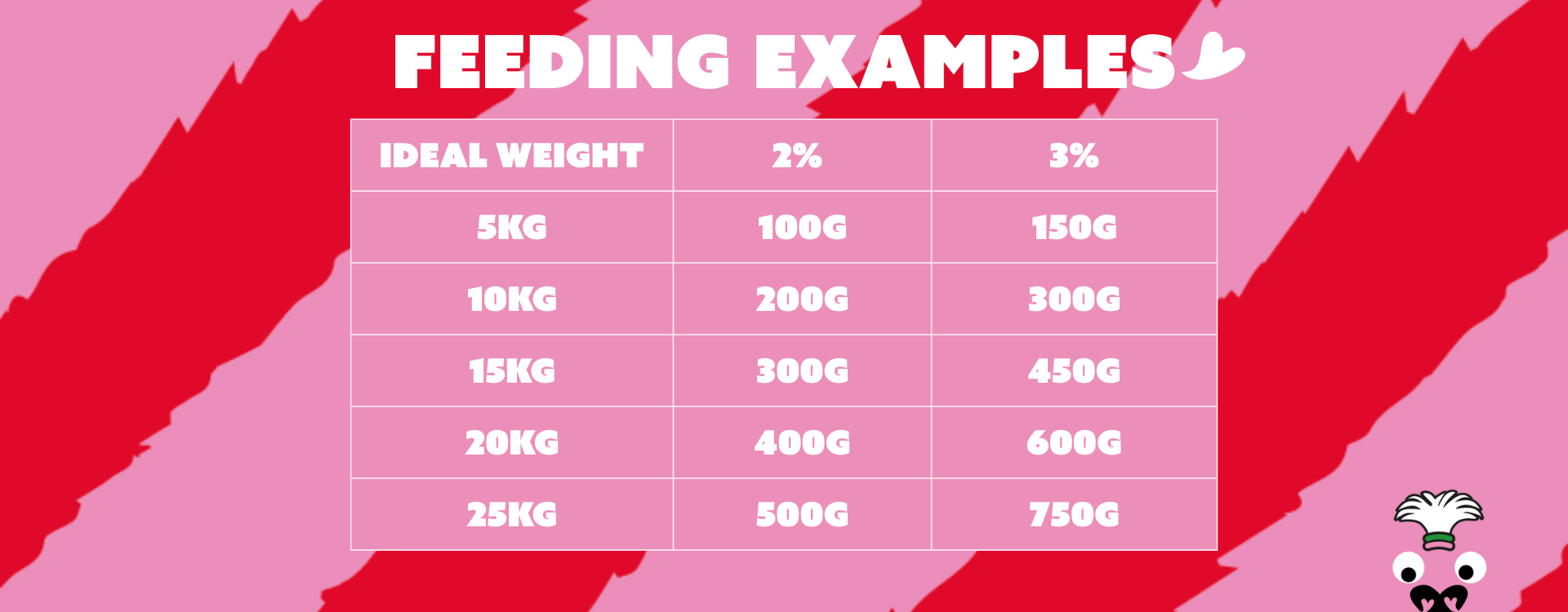 Raw feeding guide showing daily food amounts for dogs by weight, based on 2% and 3% of body weight on pink background.